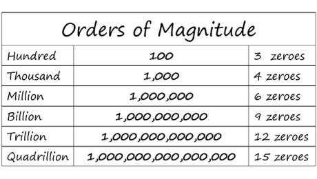 E hia nga zero i roto i te miriona, piriona, trillion?