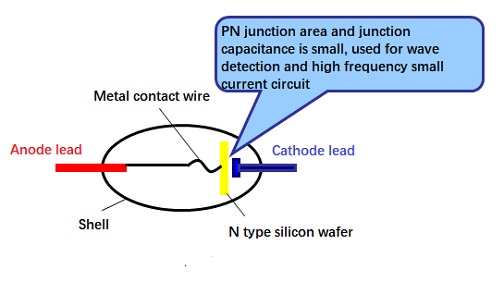 Point Contact Diodes