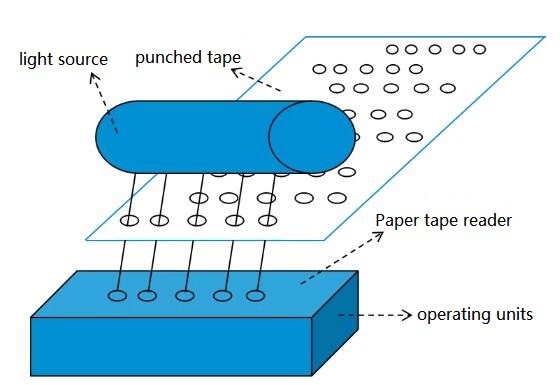 Mechanized Data Processing