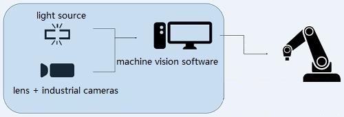 Basic Architecture of a Machine Vision System