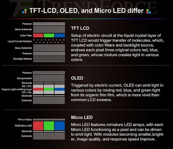 LCD, OLED, and Micro-LED Differences