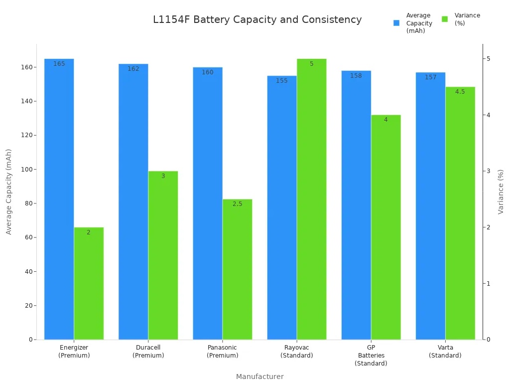 L1154F Battery Capacity and Consistency Across Different Brands
